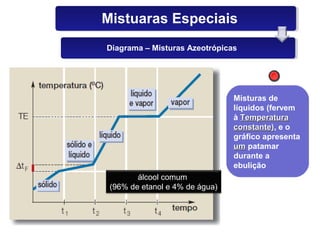 Mistuaras Especiais
Diagrama – Misturas Azeotrópicas




                                Misturas de
                                líquidos (fervem
                                à Temperatura
                                constante), e o
                                constante)
                                gráfico apresenta
                                um patamar
                                durante a
                                ebulição
        álcool comum
 (96% de etanol e 4% de água)
 