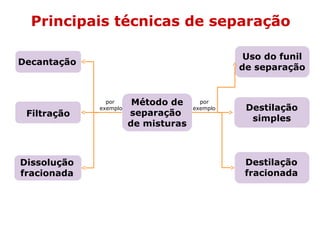 Principais técnicas de separação

                                                            Uso do funil
Decantação
                                                           de separação


                          por       Método de      por
                        exemplo                  exemplo    Destilação
 Filtração                         separação
                                                             simples
                                   de misturas



Dissolução                                                  Destilação
fracionada                                                  fracionada




             Capítulo 2 – Substâncias químicas
 