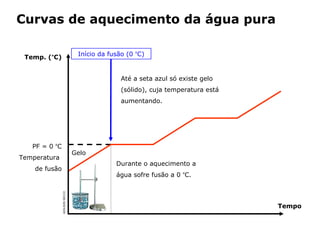 Curvas de aquecimento da água pura

                                 Início da fusão (0 ºC)
 Temp. (ºC)


                                                  Até a seta azul só existe gelo
                                                  (sólido), cuja temperatura está
                                                  aumentando.




   PF = 0 ºC
                               Gelo
Temperatura
                                                Durante o aquecimento a
    de fusão
                                                água sofre fusão a 0 ºC.
               ADILSON SECCO




                                                                                    Tempo


                               Capítulo 2 – Substâncias químicas
 