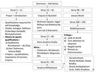 Summary – 144 Verses
Verse 1 – 11
Prayer + Introduction
- Qualifications required for
self knowledge.
- Viveka, Vairagya, Sadhana
Chatustaya Sampatti,
Mumukshutvam.
- Means to aquire
qualifications :
a) Svadharma
Anushtanam – do Duty.
b) Hari Toshanam,
Ishvara Bakti.
- 3 topics – qualifications,
importance of Jnanam,
enquiry.
Verse 12 – 16
Enquiry in Nutshell
- Brahman Satyam, Jagan
Mithya Jivo Braheiva Na
para.
- I am not 3 Sharirams.
Verse 41 – 89
Anatma Mithyatvam
- Sarvatmatvam
- Dvaita Nisheda, Dvaita
Nindha.
- Dvaita Avidyakatvam.
- Sruti, Yukti, Anubava.
Verse 17 – 40
Atma Anatma Viveka
Atma :
- Chetanam, Nirvikaram,
Nirvikalpam, Nirgunam,
Drk.
Verse 90 – 99
Jeevan Mukti
Verse 100 – 144
Nididhyasanam
4 Steps :
a) Look at world
b) Turn attention to
observer.
c) Negate world.
d) Remain as
Consciousness
92
 
