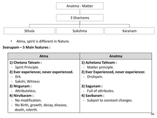 Anatma - Matter
Sthula Sukshma Karanam
3 Sharirams
• Atma, spirit is different in Nature.
Svarupam – 5 Main features :
Atma Anatma
1) Chetana Tatvam :
- Spirit Principle.
2) Ever experiencer, never experienced.
- Drk
- Sakshi, Witness
3) Nirgunam :
- Attributeless.
4) Nirvikaram :
- No modification.
- No Birth, growth, decay, disease,
death, rebirth.
1) Achetana Tattvam :
- Matter principle.
2) Ever Experienced, never experiencer.
- Drishyam.
3) Sagunam :
- Full of attributes.
4) Savikaram :
- Subject to constant changes.
94
 