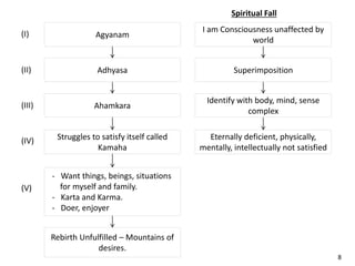Agyanam
I am Consciousness unaffected by
world
Adhyasa Superimposition
Ahamkara
Identify with body, mind, sense
complex
Struggles to satisfy itself called
Kamaha
Eternally deficient, physically,
mentally, intellectually not satisfied
- Want things, beings, situations
for myself and family.
- Karta and Karma.
- Doer, enjoyer
Rebirth Unfulfilled – Mountains of
desires.
(I)
(II)
(III)
(IV)
(V)
8
Spiritual Fall
 