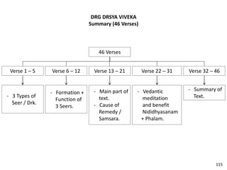 DRG DRSYA VIVEKA
Summary (46 Verses)
46 Verses
Verse 1 – 5
- 3 Types of
Seer / Drk.
Verse 6 – 12
- Formation +
Function of
3 Seers.
Verse 13 – 21
- Main part of
text.
- Cause of
Remedy /
Samsara.
Verse 22 – 31
- Vedantic
meditation
and benefit
Nididhyasanam
+ Phalam.
Verse 32 – 46
- Summary of
Text.
115
 