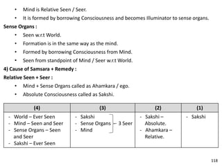 • Mind is Relative Seen / Seer.
• It is formed by borrowing Consciousness and becomes Illuminator to sense organs.
Sense Organs :
• Seen w.r.t World.
• Formation is in the same way as the mind.
• Formed by borrowing Consciousness from Mind.
• Seen from standpoint of Mind / Seer w.r.t World.
4) Cause of Samsara + Remedy :
Relative Seen + Seer :
• Mind + Sense Organs called as Ahamkara / ego.
• Absolute Consciousness called as Sakshi.
(4) (3) (2) (1)
- World – Ever Seen
- Mind – Seen and Seer
- Sense Organs – Seen
and Seer
- Sakshi – Ever Seen
- Sakshi
- Sense Organs 3 Seer
- Mind
- Sakshi –
Absolute.
- Ahamkara –
Relative.
- Sakshi
118
 