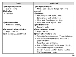 Sakshi Ahamkara
1) Changeless principle :
- Ever the same.
2) Absolute :
- Only Seer
3) Infinite Principle :
- Not bound by body.
4) Asamsari… Akarta Abokta :
- Nitya Asamsari
5) All pervading… can’t travel.
1) Changing Principle :
- Mind + Sense organs change moment to
moment.
2) Relative :
- Sense organs w.r.t. world… Seer
- Sense organs w.r.t. Mind… Seen
- Mind w.r.t. Consciousness… Seen
- Mind w.r.t. Sense organs…. Seer
3) Finite Principle :
- Bound by body.
4) Karta + Bogta – Samsari :
- Nitya Samsari.
5) Travels from Loka to Loka :
- Subject to Sanchita / Agami / Prarabda Karma.
- Therefore has Punya Papam.. And have all
problems of life.
- Never free from problems.
- Peace of Ahamkara is Gap between 2 bodies.
- Can never have permanent shanti.
- Jnanis + Bagwan – Avatar – Rama – Krishna –
Ahamkara goes up + down
119
 