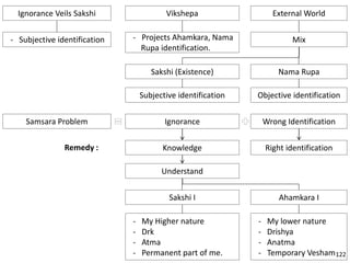 Ignorance Veils Sakshi
- Subjective identification
Vikshepa
- Projects Ahamkara, Nama
Rupa identification.
External World
Mix
Nama Rupa
Objective identification
Sakshi (Existence)
Subjective identification
Samsara Problem Ignorance Wrong Identification
Knowledge Right identification
Understand
Sakshi I Ahamkara I
- My Higher nature
- Drk
- Atma
- Permanent part of me.
- My lower nature
- Drishya
- Anatma
- Temporary Vesham
Remedy :
122
 