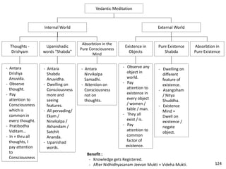 Benefit :
- Knowledge gets Registered.
- After Nidhidhyasanam Jeevan Mukti + Videha Mukti.
Vedantic Meditation
External World
Absorbtion in
Pure Existence
Pure Existence
Shabda
- Dwelling on
different
feature of
existence.
- Asangoham
/ Nitya
Shuddha.
- Existence
Mind =
Dwell on
existence /
negate
object.
Existence in
Objects
- Observe any
object in
world.
- Pay
attention to
existence in
every object
/ women /
table / man.
- They all
exist / is.
- Pay
attention to
common
factor of
existence.
Internal World
Absorbtion in the
Pure Consciousness
Mind
Upanishadic
words “Shabda”
- Antara
Shabda
Anuvidha.
- Dwelling on
Consciousness
more and
seeing
features.
- All pervading/
Ekam /
Nirvikalpa /
Akhandam /
Satchit
Ananda.
- Upanishad
words.
Thoughts -
Drishyam
- Antara
Drishya
Anuvida.
- Observe
thought.
- Pay
attention to
Consciousness
which is
common in
every thought.
- Pratibodha
Viditam…
- In + thru all
thoughts, I
pay attention
to
Consciousness
- Antara
Nirvikalpa
Samadhi.
- Attention on
Consciousness
not on
thoughts.
124
 