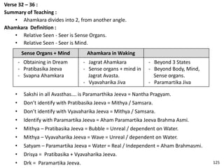 Verse 32 – 36 :
Summary of Teaching :
• Ahamkara divides into 2, from another angle.
Ahamkara Definition :
• Relative Seen - Seer is Sense Organs.
• Relative Seen - Seer is Mind.
Sense Organs + Mind Ahamkara in Waking
- Obtaining in Dream
- Pratibasika Jeeva
- Svapna Ahamkara
- Jagrat Ahamkara
- Sense organs + mind in
Jagrat Avasta.
- Vyavaharika Jiva
- Beyond 3 States
- Beyond Body, Mind,
Sense organs.
- Paramartika Jiva
• Sakshi in all Avasthas…. is Paramarthika Jeeva = Nantha Pragyam.
• Don’t identify with Pratibasika Jeeva = Mithya / Samsara.
• Don’t identify with Vyavaharika Jeeva = Mithya / Samsara.
• Identify with Paramartika Jeeva = Aham Paramartika Jeeva Brahma Asmi.
• Mithya – Pratibasika Jeeva = Bubble = Unreal / dependent on Water.
• Mithya – Vyavaharika Jeeva = Wave = Unreal / dependent on Water.
• Satyam – Paramartika Jeeva = Water = Real / Independent = Aham Brahmasmi.
• Drisya = Pratibasika + Vyavaharika Jeeva.
• Drk = Paramartika Jeeva. 125
 