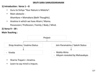 SRUTI SARA SAMUDDARANAM
1) Introduction : Verse 1 – 8
• Guru to Sishya “Your Nature is Moksha”.
• Main obstacle :
Ahamkara + Mamakara (Both Thoughts).
• Anatma in which we have Aham / Mama.
Possession / Profession / Family / Body / Mind.
2) Verse 9 – 39 :
Main Teaching :
Project
Join Paramatma / Sakshi Status
- Mukta Atma
- Aikyam revealed by Mahavakyas
Drop Anatma / Jivatma Status
- Viveka
• Sharira Trayam = Anatma.
• Learn to say mind is impure.
127
 