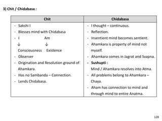 3) Chit / Chidabasa :
Chit Chidabasa
- Sakshi I
- Blesses mind with Chidabasa
- I Am
↓ ↓
Consciousness Existence
- Observer
- Origination and Resolution ground of
Ahamkara.
- Has no Sambanda – Connection.
- Lends Chidabasa.
- I thought – continuous.
- Reflection.
- Insentient mind becomes sentient.
- Ahamkara is property of mind not
myself.
- Ahamkara comes in Jagrat and Svapna.
- Sushupti :
Mind / Ahamkara resolves into Atma.
- All problems belong to Ahamkara –
Chaya.
- Aham has connection to mind and
through mind to entire Anatma.
128
 