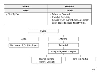 Visible Invisible
Gross Subtle
- Visible Fan - Taken for Granted
- Invisible Electricity
- Realise when current goes… generally
don’t count because its not visible.
Viveka
Atma
Non material / spiritual part
Anatma
Material
Study Body from 2 Angles
Sharira Trayam
(Textural Division)
Five fold Kosha
139
 