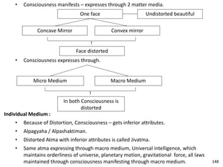• Consciousness manifests – expresses through 2 matter media.
One face
Concave Mirror Convex mirror
Face distorted
Undistorted beautiful
• Consciousness expresses through.
Micro Medium Macro Medium
In both Consciousness is
distorted
Individual Medium :
• Because of Distortion, Consciousness – gets inferior attributes.
• Alpagyaha / Alpashaktiman.
• Distorted Atma with inferior attributes is called Jivatma.
• Same atma expressing through macro medium, Universal intelligence, which
maintains orderliness of universe, planetary motion, gravitational force, all laws
maintained through consciousness manifesting through macro medium. 148
 