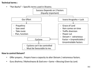 Technical terms :
• “Pari Basha” – Specific terms used in Shastra.
Our Effort
- Prayathna
- Sow seed
- Take route
- Plan, function
Success Depends on 2 factors
(Equally important)
Isvara Anugraha = Luck
- Grace of Lord
- Rain comes on time
- Traffic diversion
- Power cut
- Deivam = extraneous
Factor + Unpredictable /
Uncontrolable factors
Cyclone
- Cyclone can’t be controlled
- Must be favourable to me.
How to control Deivam?
• Offer prayers… Prayers have a capacity to alter Deivam / extraneous factors.
• Guru Brahma / Maheshwara & God one + Same = Blessing Given by Lord.
161
 