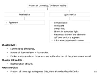 Chapter XVIII :
• Summing up of findings.
• Nature of liberated soul – Jivanmukta..
• Evokes a response from those who are in the shackles of the phenomenal world.
Chapter XIX and XX :
• Reaffirmation of truth.
Astavakra Gita :
• Product of same age as Bagawad Gita, older than Gaudapada Karika.
Phases of Unreality / Orders of reality
Pratibasika
- Apparent
Vyavaharika
- Conventional
- Persistent
- Consistent
- Shines in borrowed light.
- Has substratum of the absolute
self over which is appears.
- It has no existence whatsover.
173
 