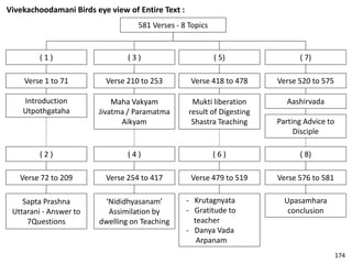 Vivekachoodamani Birds eye view of Entire Text :
( 1 )
( 2 )
( 3 )
Verse 1 to 71
Verse 72 to 209
Verse 210 to 253
581 Verses - 8 Topics
Introduction
Utpothgataha
Sapta Prashna
Uttarani - Answer to
7Questions
Maha Vakyam
Jivatma / Paramatma
Aikyam
( 4 )
Verse 254 to 417
‘Nididhyasanam’
Assimilation by
dwelling on Teaching
( 6 )
( 5)
Verse 479 to 519
Verse 418 to 478
- Krutagnyata
- Gratitude to
teacher
- Danya Vada
Arpanam
Mukti liberation
result of Digesting
Shastra Teaching
( 7)
Verse 520 to 575
Parting Advice to
Disciple
Aashirvada
( 8)
Verse 576 to 581
Upasamhara
conclusion
174
 
