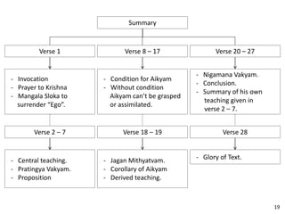 Summary
Verse 1
- Invocation
- Prayer to Krishna
- Mangala Sloka to
surrender “Ego”.
Verse 2 – 7
- Central teaching.
- Pratingya Vakyam.
- Proposition
Verse 8 – 17
- Condition for Aikyam
- Without condition
Aikyam can’t be grasped
or assimilated.
Verse 18 – 19
- Jagan Mithyatvam.
- Corollary of Aikyam
- Derived teaching.
Verse 20 – 27
- Nigamana Vakyam.
- Conclusion.
- Summary of his own
teaching given in
verse 2 – 7.
Verse 28
- Glory of Text.
19
 