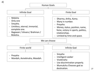 d)
Human Goals
Finite Goal
- Dharma, Artha, Kama.
- Many in number.
- Preyaha.
- Money, status, position, name,
fame, victory in sports, politics,
relationships.
- Limited by time and space.
Infinite Goal
- Moksha
- Only one
- Sreyaha.
- Limitless, eternal, immortal,
complete one.
- Bagawan / Ishvara / Brahman /
Moksha.
We can choose
Infinite God
- Sreyaha
- Intelligent seeker
- Vivekinaha
- Use discrimination properly.
- Mumukshu Chooses god as
destination.
Finite world
- Preyaha
- Mandah, Avivekinaha, Moodah.
27
 