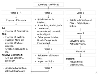 Summary - 10 Verses
Verse 1 – 4
Essence of Vedanta
Sat :
- Essence of Paramatma.
Chit :
- Essence of Jivatma.
- I Sat Chit Atma am
essence of whole
creation.
- Creation rises, rests in
me.
Kaivalya Upanishad :
- Mei Eva Sakalam…
[Verse 19]
Verse 5
- 4 Deficiencies in
intellect.
- Stree, Bala, Andah, Jada.
- Unreleased,
undeveloped, unaided,
unintelligent.
- Deha, prana, Indriya,
Buddhi Sunya Vadis
Enumerated.
Verse 6
- Refutation of Shunya
Vada.
- Important Sloka
Verse 7- Attributed Ahamkara,
attributeless Sakshi.
Verse 8
- Sakshi puts Vesham of
Pitru – Putra, Guru –
Sishya.
Verse 9
- Sarvatma Bava.
- Ashtada Prakrti.
Verse 10
Phalam :
- Jeevan Mukti
- Videha Mukti.
1
 