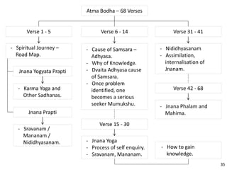 Atma Bodha – 68 Verses
Verse 1 - 5
- Spiritual Journey –
Road Map.
Verse 6 - 14
- Cause of Samsara –
Adhyasa.
- Why of Knowledge.
- Dvaita Adhyasa cause
of Samsara.
- Once problem
identified, one
becomes a serious
seeker Mumukshu.
Verse 31 - 41
- Nididhyasanam
- Assimilation,
internalisation of
Jnanam.Jnana Yogyata Prapti
- Karma Yoga and
Other Sadhanas.
Jnana Prapti
- Sravanam /
Mananam /
Nididhyasanam.
Verse 15 - 30
- How to gain
knowledge.
Verse 42 - 68
- Jnana Phalam and
Mahima.
- Jnana Yoga
- Process of self enquiry.
- Sravanam, Mananam.
35
 