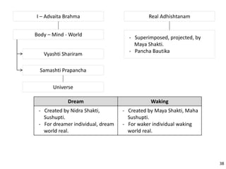 Real AdhishtanamI – Advaita Brahma
Body – Mind - World
- Superimposed, projected, by
Maya Shakti.
- Pancha Bautika
Vyashti Shariram
Samashti Prapancha
Universe
Dream Waking
- Created by Nidra Shakti,
Sushupti.
- For dreamer individual, dream
world real.
- Created by Maya Shakti, Maha
Sushupti.
- For waker individual waking
world real.
38
 