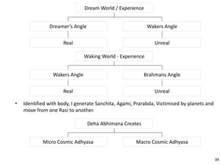 Dream World / Experience
Wakers Angle
Unreal
Dreamer’s Angle
Real
Waking World - Experience
Brahmans Angle
Unreal
Wakers Angle
Real
• Identified with body, I generate Sanchita, Agami, Prarabda, Victimised by planets and
move from one Rasi to another.
Deha Abhimana Creates
Macro Cosmic AdhyasaMicro Cosmic Adhyasa
39
 