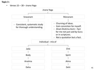 Topic 3 :
• Verses 15 – 30 – Jnana Yoga
Jnana Yoga
MananamSravanam
- Consistent, systematic study
for thorough understanding.
- Churning of ideas.
- Gain conviction for myself.
- Aham Brahma Asmi – fact
for me not just said by Guru
or in scriptures.
- Not a quotation but a fact.
Individual - mix of
ChitJada
Body
Anatma
Deha
Spirit
Atma
Dehi 41
 
