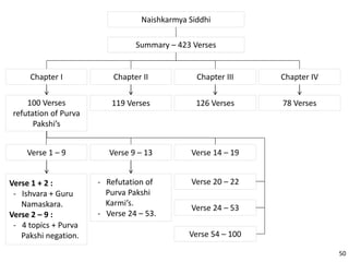 Naishkarmya Siddhi
Summary – 423 Verses
Chapter I
100 Verses
refutation of Purva
Pakshi’s
Verse 1 – 9
Verse 1 + 2 :
- Ishvara + Guru
Namaskara.
Verse 2 – 9 :
- 4 topics + Purva
Pakshi negation.
Verse 9 – 13
- Refutation of
Purva Pakshi
Karmi’s.
- Verse 24 – 53.
Verse 14 – 19
Verse 20 – 22
Verse 24 – 53
Verse 54 – 100
Chapter II
119 Verses
Chapter III
126 Verses
Chapter IV
78 Verses
50
 