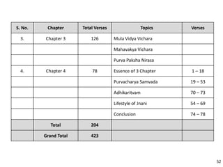 S. No. Chapter Total Verses Topics Verses
3. Chapter 3 126 Mula Vidya Vichara
Mahavakya Vichara
Purva Paksha Nirasa
4. Chapter 4 78 Essence of 3 Chapter 1 – 18
Purvacharya Samvada 19 – 53
Adhikaritvam 70 – 73
Lifestyle of Jnani 54 – 69
Conclusion 74 – 78
Total 204
Grand Total 423
52
 