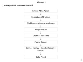 Chapter 1
1) How Agyanam Samsara Karanam?
Advaita Atma Ajnam
Perception of Dvaitam
Shobhana – Ashobhana Adhyasa
Raaga Dvesha
Dharma - Adharma
Punya - Papam
Janma – Mrityu – Anudarshanam =
Samsara
Deha Prapti
53
 
