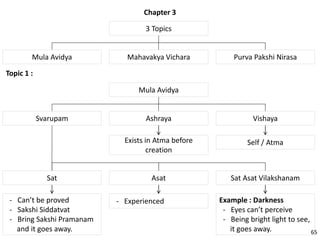 Chapter 3
3 Topics
Mula Avidya Mahavakya Vichara Purva Pakshi Nirasa
Topic 1 :
Mula Avidya
Ashraya VishayaSvarupam
Exists in Atma before
creation
Self / Atma
Sat
- Can’t be proved
- Sakshi Siddatvat
- Bring Sakshi Pramanam
and it goes away.
Asat
- Experienced
Sat Asat Vilakshanam
Example : Darkness
- Eyes can’t perceive
- Being bright light to see,
it goes away. 65
 