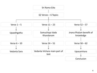Sri Rama Gita
62 Verses – 6 Topics
Verse 1 – 5
Upaothgatha
Verse 6 – 10
Vedanta Sara
Verse 11 – 23
Samuchaya Vada
Khandanam
Verse 24 – 51
Vedanta Vichara main part of
text
Verse 52 – 57
Jnana Phalam benefit of
knowledge
Verse 58 – 62
Upasamhara
Conclusion
4
 