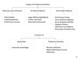 Tat Pada Pradhana Tvam Pada PradhanaBirds eye view of Shastra
3 types of Prakarana Granthas
- Jagan Mithya highlighted.
- Srishti, Samashti,
Paramatma discussed.
- Drk Drishya Viveka
- Sarva Vedanta Siddanta
Sarva Sangraha (SVSSS)
- Upadesa Sahasri.
- 250 Verses on Sadhana
Chatustaya Sampatti only.
- Tattva Bodha.
- Vivekchoodamani
- Preliminary manual.
Function of
Prakarana Granthas
- Remove obstacles.
- Make Mahavakya function
effectively.
Upanishad
- Generate knowledge.
75
 