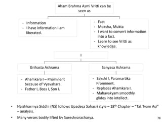 Aham Brahma Asmi Vritti can be
seen as
- Fact
- Moksha, Mukta
- I want to convert information
into a fact.
- Learn to see Vritti as
knowledge.
- Information
- I have information I am
liberated.
I
Sanyasa Ashrama
- Sakshi I, Paramartika
Prominent.
- Replaces Ahamkara I.
- Mahavakyam smoothly
glides into intellect.
Grihasta Ashrama
- Ahamkara I – Prominent
because of Vyavahara.
- Father I, Boss I, Son I.
• Naishkarmya Siddhi (NS) follows Upadesa Sahasri style – 18th Chapter – “Tat Tvam Asi”
– analysis.
• Many verses bodily lifted by Sureshvaracharya. 78
 