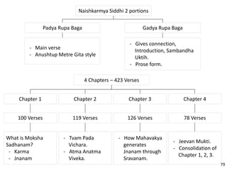 Naishkarmya Siddhi 2 portions
Gadya Rupa Baga
- Gives connection,
Introduction, Sambandha
Uktih.
- Prose form.
Padya Rupa Baga
- Main verse
- Anushtup Metre Gita style
4 Chapters – 423 Verses
Chapter 1
100 Verses
What is Moksha
Sadhanam?
- Karma
- Jnanam
Chapter 2
119 Verses
- Tvam Pada
Vichara.
- Atma Anatma
Viveka.
Chapter 3
126 Verses
- How Mahavakya
generates
Jnanam through
Sravanam.
Chapter 4
78 Verses
- Jeevan Mukti.
- Consolidation of
Chapter 1, 2, 3.
79
 
