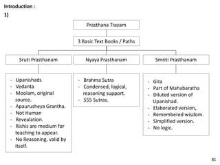 Introduction :
1)
Prasthana Trayam
3 Basic Text Books / Paths
Nyaya Prasthanam
- Brahma Sutra
- Condensed, logical,
reasoning support.
- 555 Sutras.
Smriti Prasthanam
- Gita
- Part of Mahabaratha
- Diluted version of
Upanishad.
- Elaborated version,.
- Remembered wisdom.
- Simplified version.
- No logic.
Sruti Prasthanam
- Upanishads
- Vedanta
- Moolam, original
source.
- Apaurusheya Grantha.
- Not Human
- Revealation.
- Rishis are medium for
teaching to appear.
- No Reasoning, valid by
itself.
81
 