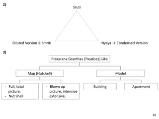 2)
Sruti
Nyaya → Condensed VersionDiluted Version ←Smriti
3)
Prakarana Granthas (Treatises) Like
Model
ApartmentBuilding
Map (Nutshell)
- Blown up
picture, intensive
extensive.
- Full, total
picture.
- Nut Shell
82
 