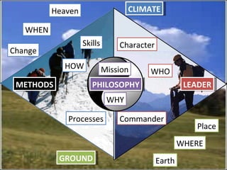 METHODS LEADER GROUND CLIMATE PHILOSOPHY Place WHERE Earth Heaven WHEN Change Skills HOW Processes Character WHO Commander Mission WHY 