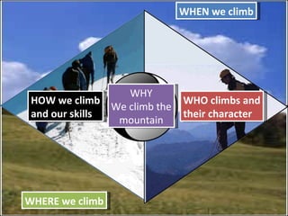 WHY We climb the mountain WHERE we climb WHEN we climb WHO climbs and their character HOW we climb and our skills 