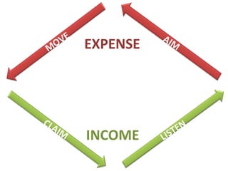 INCOME EXPENSE LISTEN CLAIM MOVE AIM 