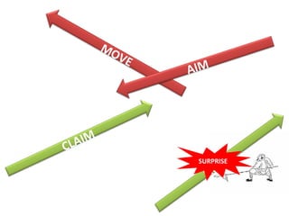 SURPRISE LISTEN CLAIM MOVE AIM 