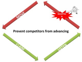 DECEPTION Prevent competitors from advancing  LISTEN CLAIM MOVE AIM 