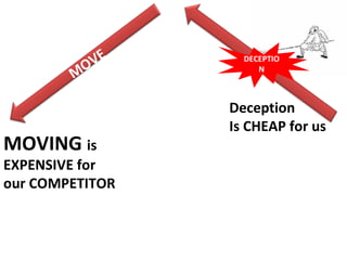 Deception  Is CHEAP for us MOVING  is EXPENSIVE for our COMPETITOR DECEPTION MOVE AIM 