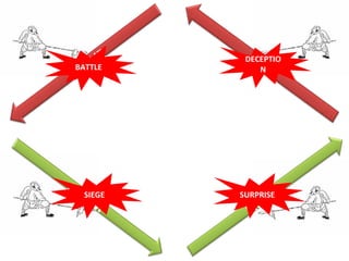 SURPRISE DECEPTION BATTLE SIEGE LISTEN CLAIM MOVE AIM 