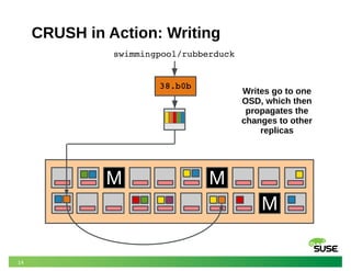 14
CRUSH in Action: Writing
M M
M
M
38.b0b
swimmingpool/rubberduck
Writes go to one
OSD, which then
propagates the
changes to other
replicas
 