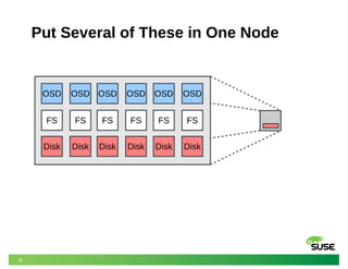 6
Put Several of These in One Node
FS
Disk
OSD
FS
Disk
OSD
FS
Disk
OSD
FS
Disk
OSD
FS
Disk
OSD
FS
Disk
OSD
 