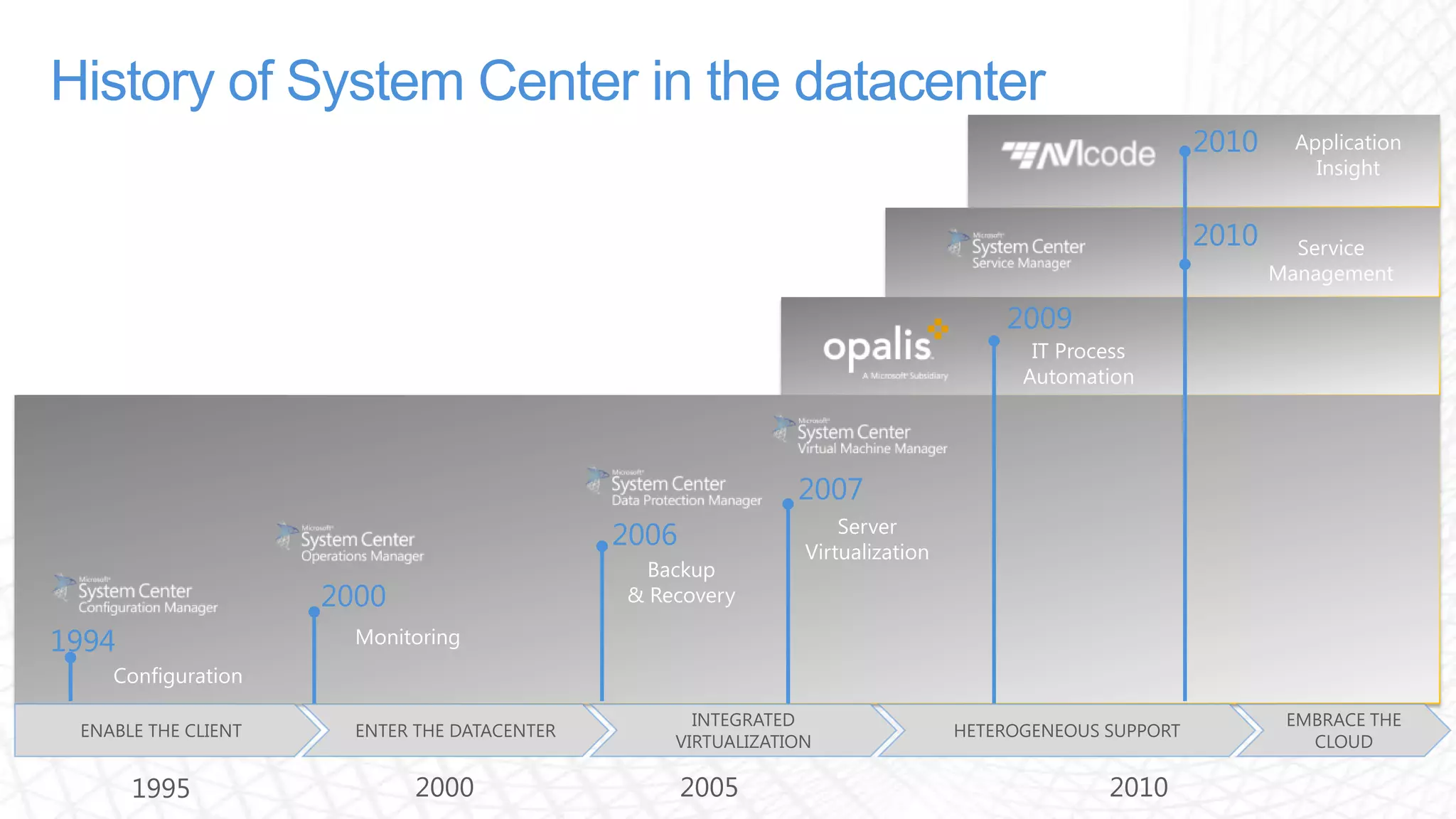 2010Application Insight2010Service Management2009IT Process Automation20072006Server VirtualizationBackup & Recovery2000Monitoring1994ConfigurationENABLE THE CLIENTENTER THE DATACENTERHETEROGENEOUS SUPPORTINTEGRATEDVIRTUALIZATIONEMBRACE THE CLOUD2010200020051995History of System Center in the datacenter 