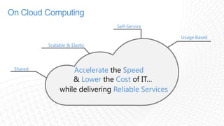 On Cloud Computing Usage BasedSelf-ServiceScalable & ElasticAcceleratetheSpeedShared&LowertheCostof IT…while delivering Reliable Services 