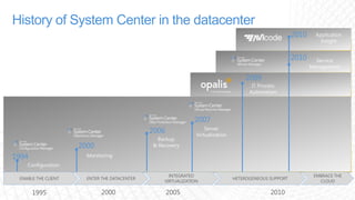 2010Application Insight2010Service Management2009IT Process Automation20072006Server VirtualizationBackup & Recovery2000Monitoring1994ConfigurationENABLE THE CLIENTENTER THE DATACENTERHETEROGENEOUS SUPPORTINTEGRATEDVIRTUALIZATIONEMBRACE THE CLOUD2010200020051995History of System Center in the datacenter 
