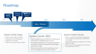 RoadmapReleased201120122013201420092010AcquiredAcquiredBeta / ReleaseSystem Center FuturesDeliver common “IT as a Service” experiences across private, service provider, and Windows Azure clouds