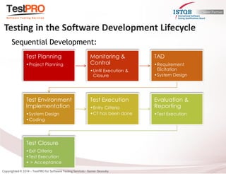 Test Planning 
•Project Planning 
Monitoring & Control 
•Until Execution & Closure 
TAD 
•Requirement Elicitation 
•System Design 
Test Environment Implementation 
•System Design 
•Coding 
Test Execution 
•Entry Criteria 
•CT has been done 
Evaluation & Reporting 
•Test Execution 
Test Closure 
•Exit Criteria 
•Test Execution 
• > Acceptance 
Testing in the Software Development Lifecycle 
Sequential Development:  